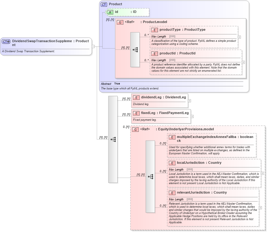 XSD Diagram of DividendSwapTransactionSupplement in schema fpml-dividend-swaps-4-5_xsd (Financial products Markup Language (FpML®))