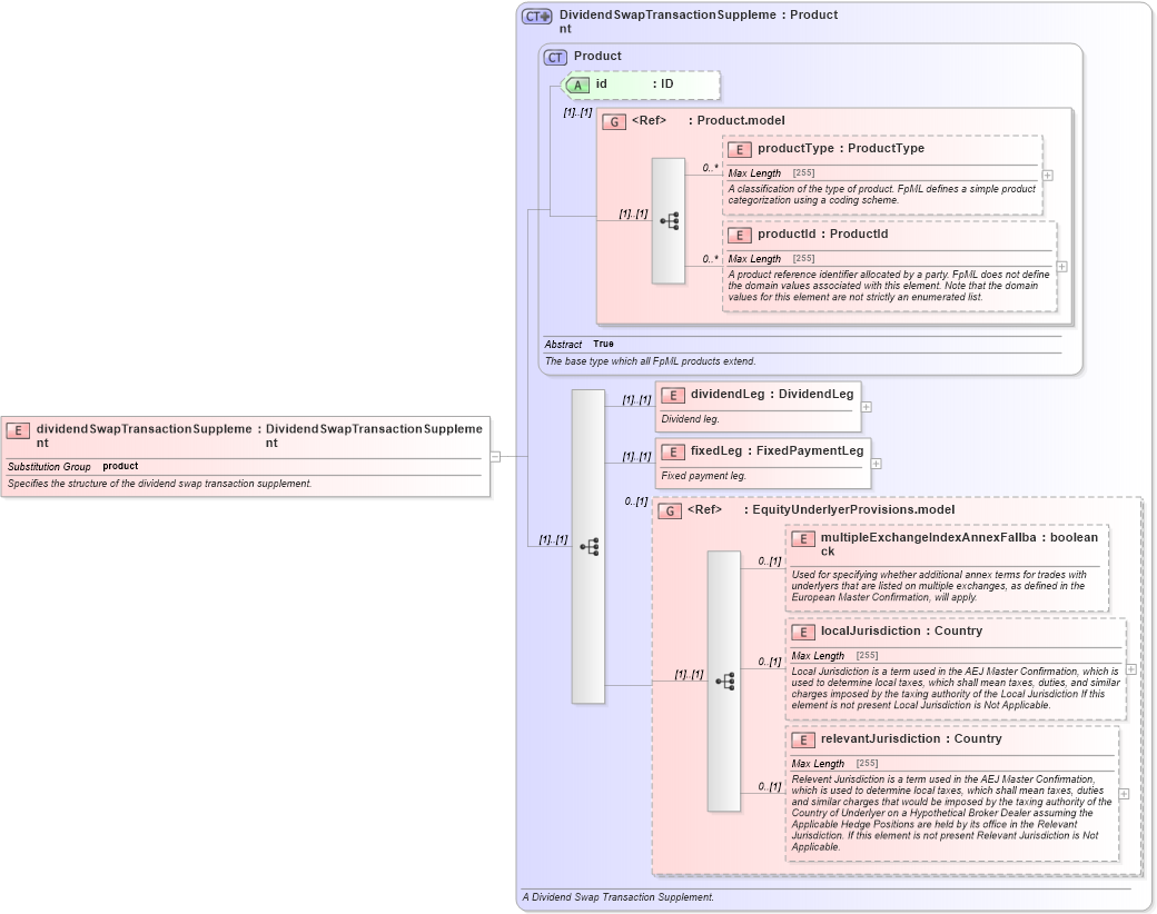 XSD Diagram of dividendSwapTransactionSupplement in schema fpml-dividend-swaps-4-5_xsd (Financial products Markup Language (FpML®))