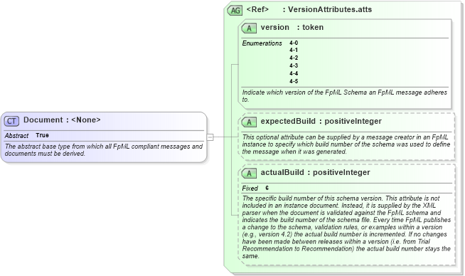 XSD Diagram of Document in schema fpml-doc-4-5_xsd (Financial products Markup Language (FpML®))