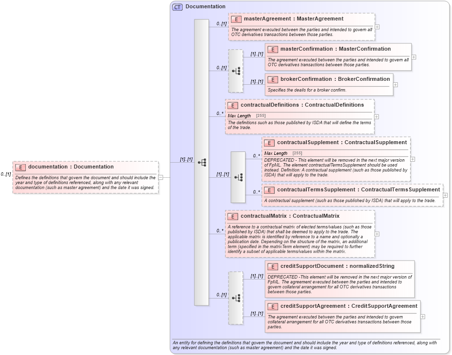 XSD Diagram of documentation in schema fpml-doc-4-5_xsd (Financial products Markup Language (FpML®))