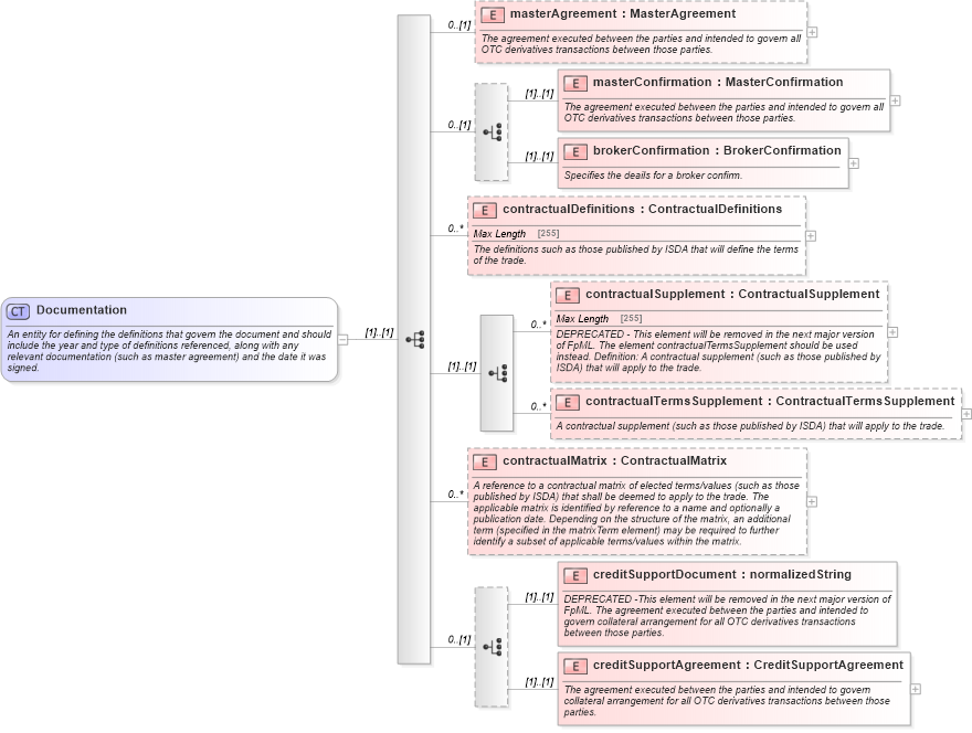 XSD Diagram of Documentation in schema fpml-shared-4-5_xsd (Financial products Markup Language (FpML®))
