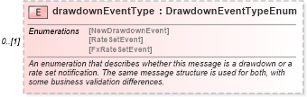 XSD Diagram of drawdownEventType in schema fpml-loan-4-5_xsd (Financial products Markup Language (FpML®))