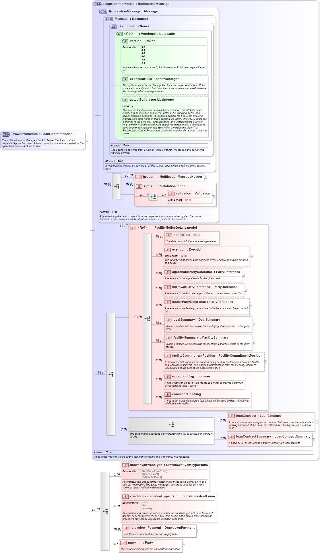XSD Diagram of DrawdownNotice in schema fpml-loan-4-5_xsd (Financial products Markup Language (FpML®))