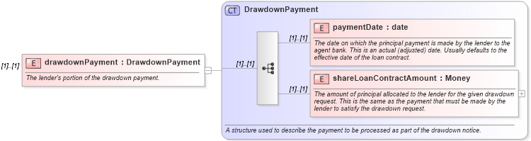 XSD Diagram of drawdownPayment in schema fpml-loan-4-5_xsd (Financial products Markup Language (FpML®))