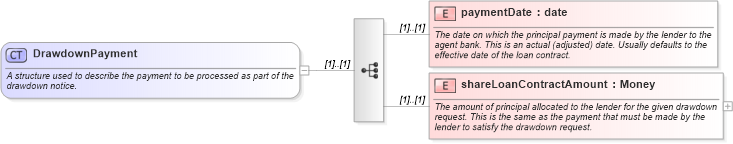 XSD Diagram of DrawdownPayment in schema fpml-loan-4-5_xsd (Financial products Markup Language (FpML®))