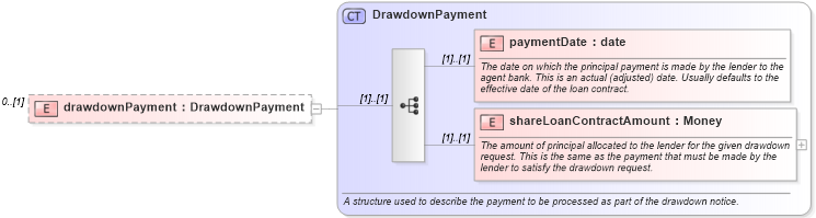 XSD Diagram of drawdownPayment in schema fpml-loan-4-5_xsd (Financial products Markup Language (FpML®))