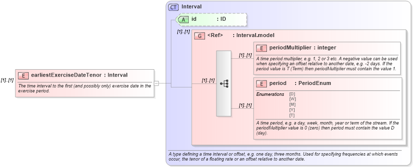 XSD Diagram of earliestExerciseDateTenor in schema fpml-ird-4-5_xsd (Financial products Markup Language (FpML®))