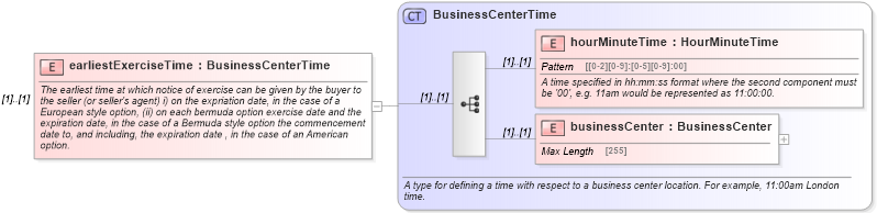 XSD Diagram of earliestExerciseTime in schema fpml-shared-4-5_xsd (Financial products Markup Language (FpML®))