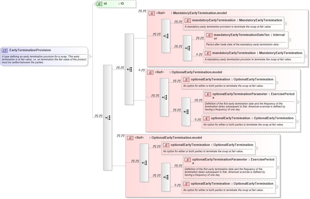 XSD Diagram of EarlyTerminationProvision in schema fpml-ird-4-5_xsd (Financial products Markup Language (FpML®))