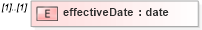 XSD Diagram of effectiveDate in schema fpml-loan-4-5_xsd (Financial products Markup Language (FpML®))