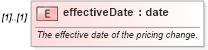 XSD Diagram of effectiveDate in schema fpml-loan-4-5_xsd (Financial products Markup Language (FpML®))