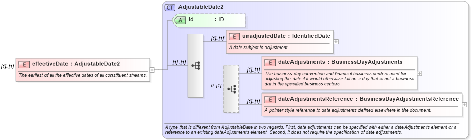 XSD Diagram of effectiveDate in schema fpml-reconciliation-4-5_xsd (Financial products Markup Language (FpML®))