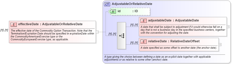 XSD Diagram of effectiveDate in schema fpml-com-4-5_xsd (Financial products Markup Language (FpML®))