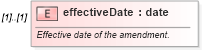 XSD Diagram of effectiveDate in schema fpml-loan-4-5_xsd (Financial products Markup Language (FpML®))