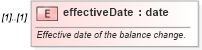 XSD Diagram of effectiveDate in schema fpml-loan-4-5_xsd (Financial products Markup Language (FpML®))