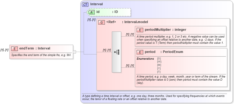 XSD Diagram of endTerm in schema fpml-asset-4-5_xsd (Financial products Markup Language (FpML®))
