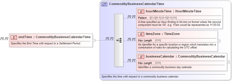 XSD Diagram of endTime in schema fpml-asset-4-5_xsd (Financial products Markup Language (FpML®))