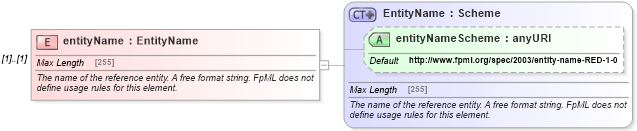 XSD Diagram of entityName in schema fpml-shared-4-5_xsd (Financial products Markup Language (FpML®))