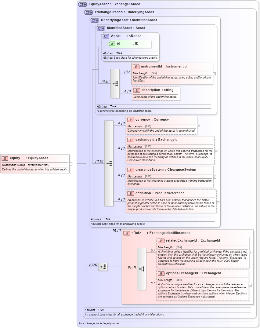 XSD Diagram of equity in schema fpml-asset-4-5_xsd (Financial products Markup Language (FpML®))