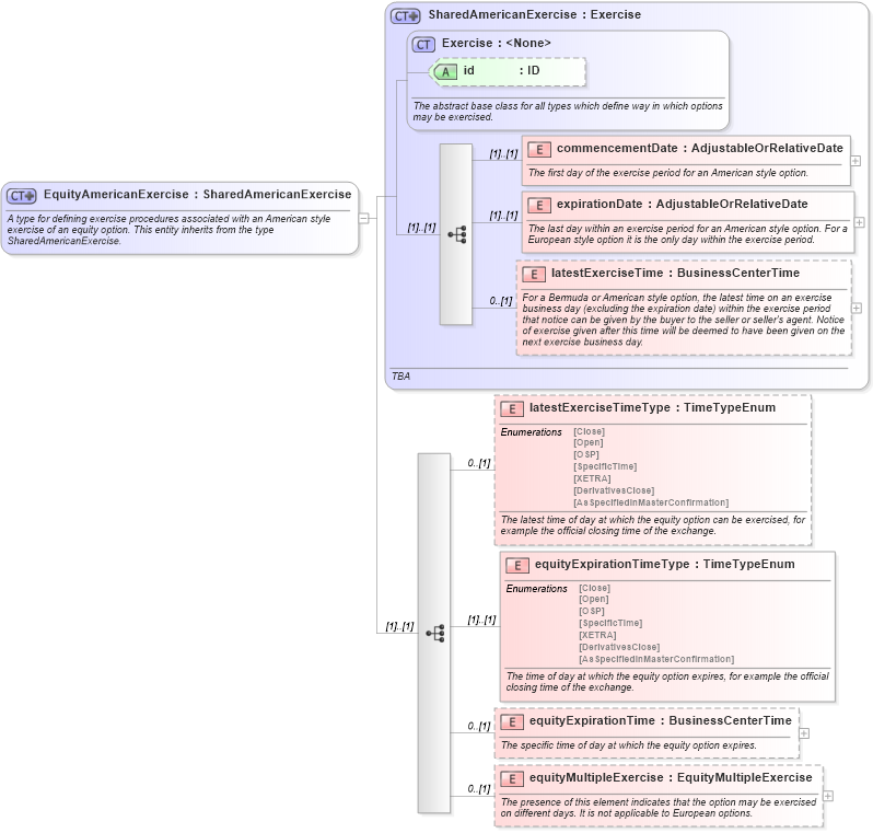 XSD Diagram of EquityAmericanExercise in schema fpml-eqd-4-5_xsd (Financial products Markup Language (FpML®))