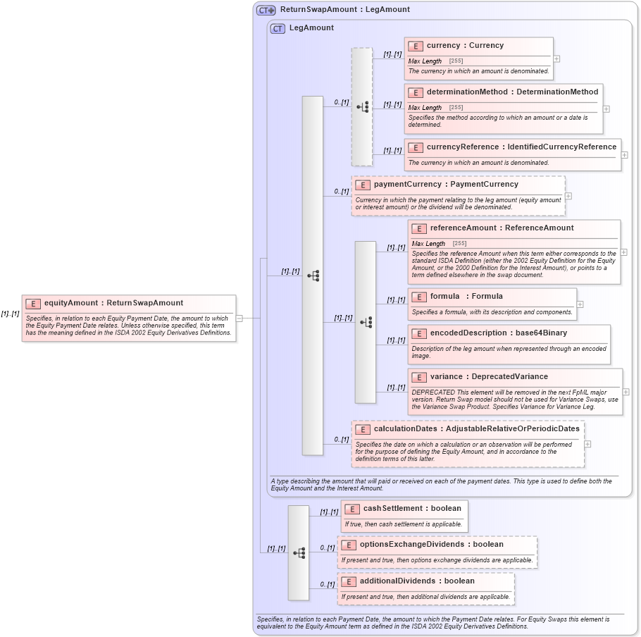 XSD Diagram of equityAmount in schema fpml-return-swaps-4-5_xsd (Financial products Markup Language (FpML®))