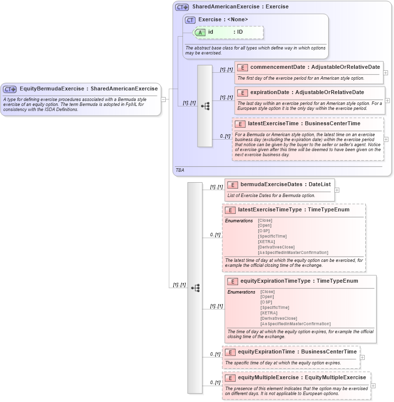 XSD Diagram of EquityBermudaExercise in schema fpml-eqd-4-5_xsd (Financial products Markup Language (FpML®))