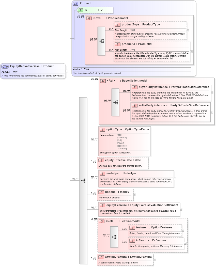 XSD Diagram of EquityDerivativeBase in schema fpml-eqd-4-5_xsd (Financial products Markup Language (FpML®))