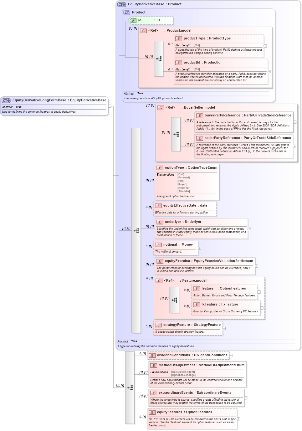 XSD Diagram of EquityDerivativeLongFormBase in schema fpml-eqd-4-5_xsd (Financial products Markup Language (FpML®))