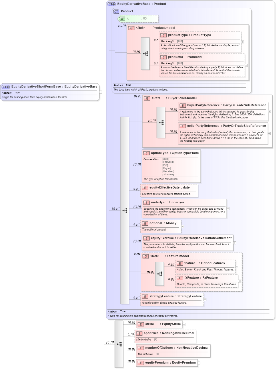 XSD Diagram of EquityDerivativeShortFormBase in schema fpml-eqd-4-5_xsd (Financial products Markup Language (FpML®))