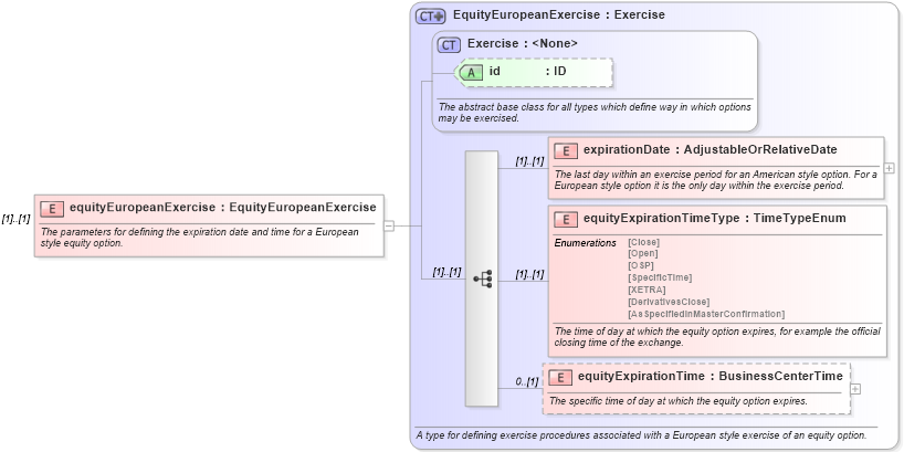 XSD Diagram of equityEuropeanExercise in schema fpml-eqd-4-5_xsd (Financial products Markup Language (FpML®))