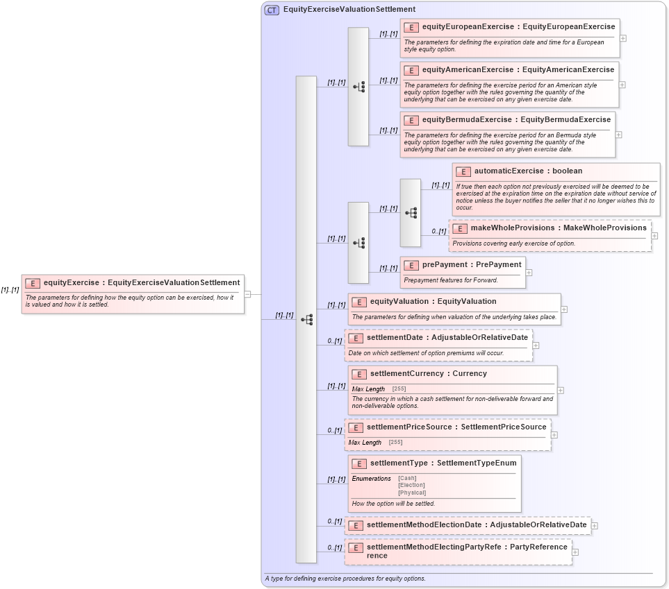 XSD Diagram of equityExercise in schema fpml-eqd-4-5_xsd (Financial products Markup Language (FpML®))