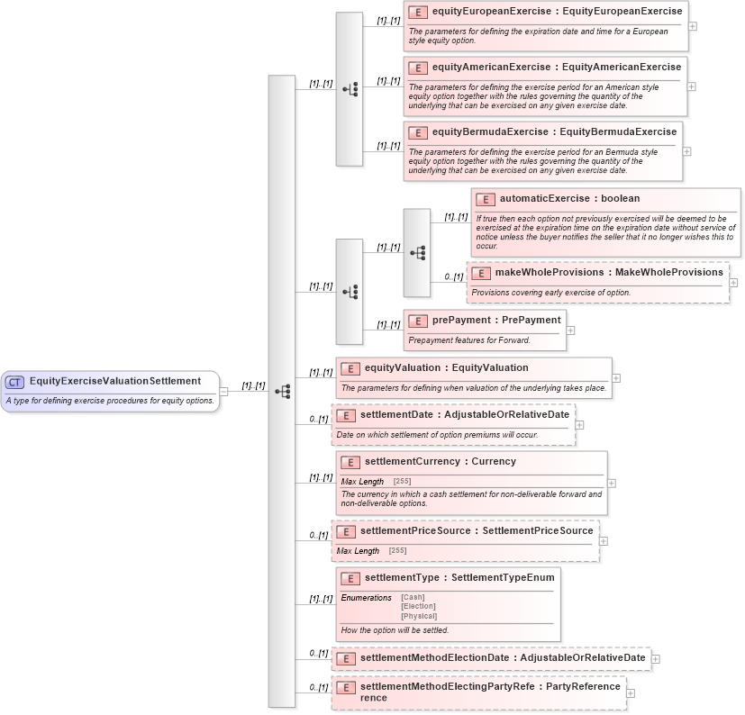 XSD Diagram of EquityExerciseValuationSettlement in schema fpml-eqd-4-5_xsd (Financial products Markup Language (FpML®))