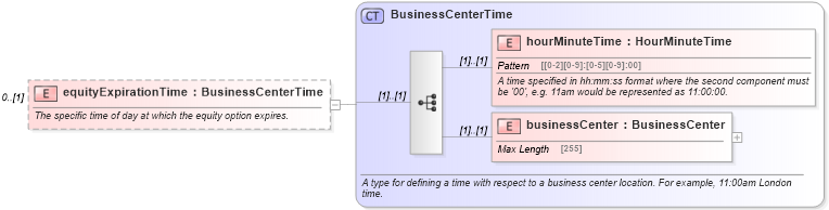 XSD Diagram of equityExpirationTime in schema fpml-eqd-4-5_xsd (Financial products Markup Language (FpML®))