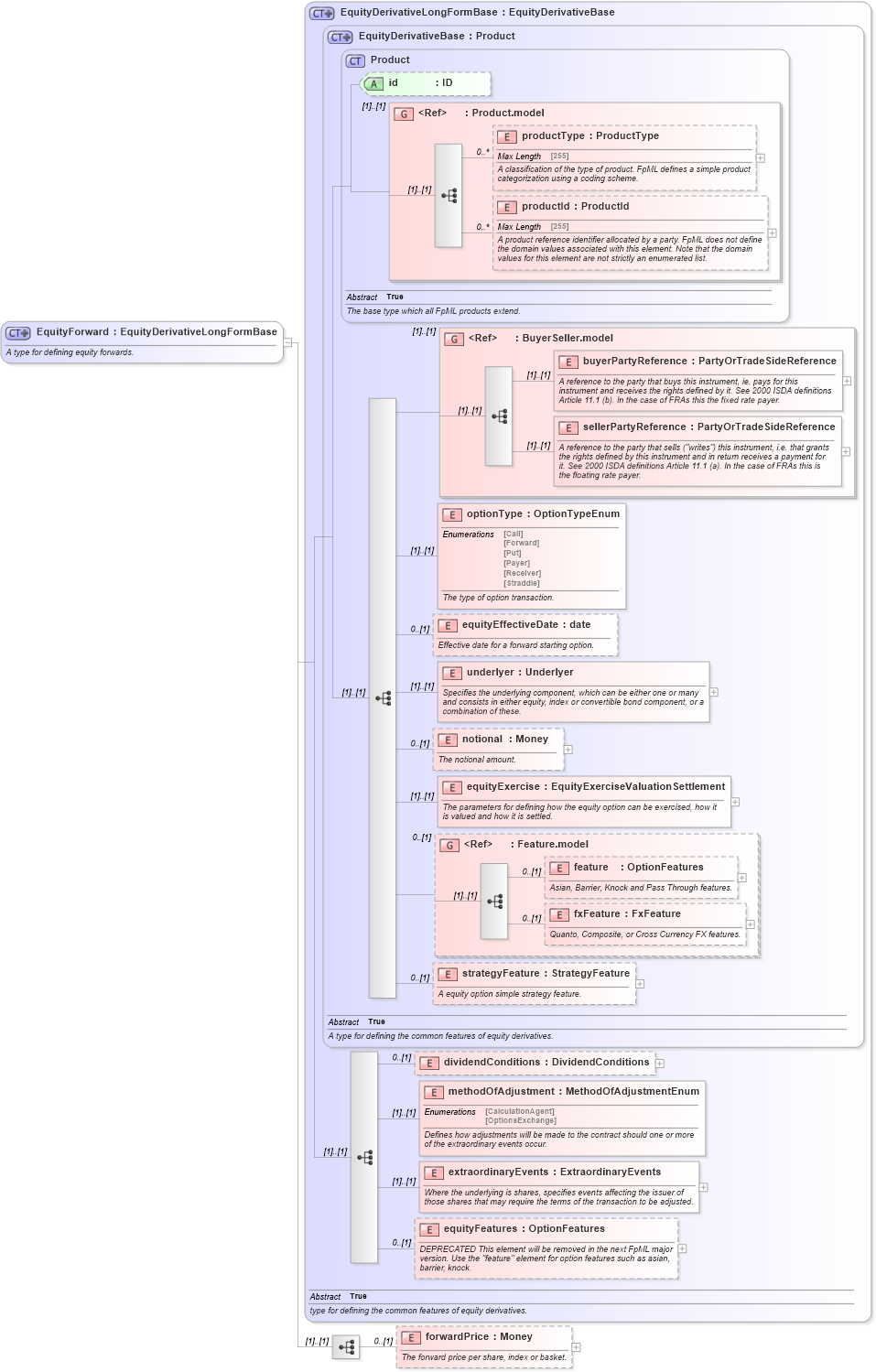 XSD Diagram of EquityForward in schema fpml-eqd-4-5_xsd (Financial products Markup Language (FpML®))