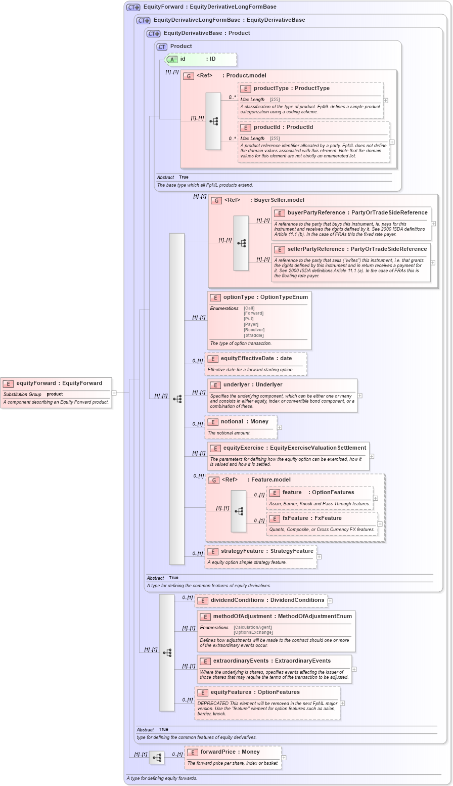 XSD Diagram of equityForward in schema fpml-eqd-4-5_xsd (Financial products Markup Language (FpML®))