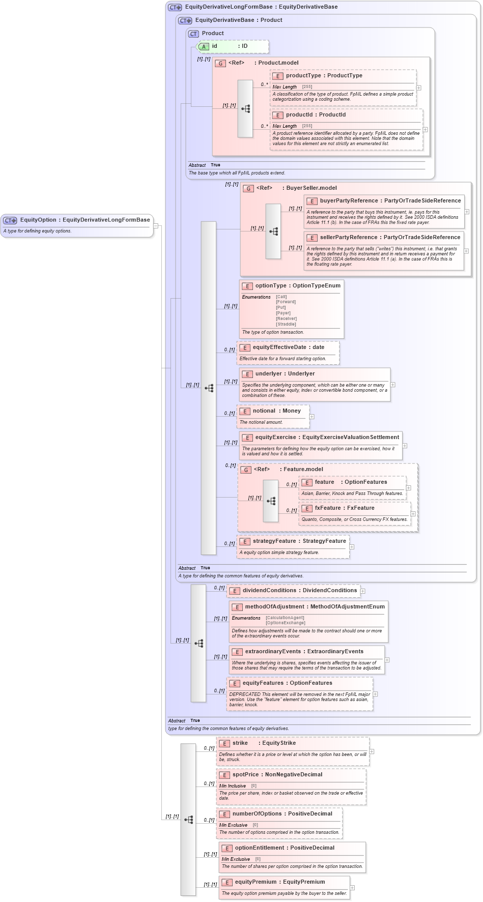 XSD Diagram of EquityOption in schema fpml-eqd-4-5_xsd (Financial products Markup Language (FpML®))