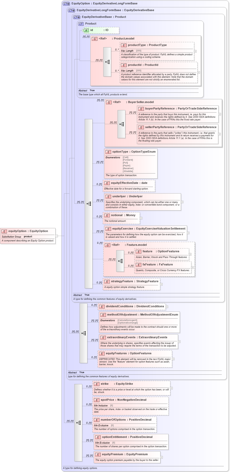 XSD Diagram of equityOption in schema fpml-eqd-4-5_xsd (Financial products Markup Language (FpML®))