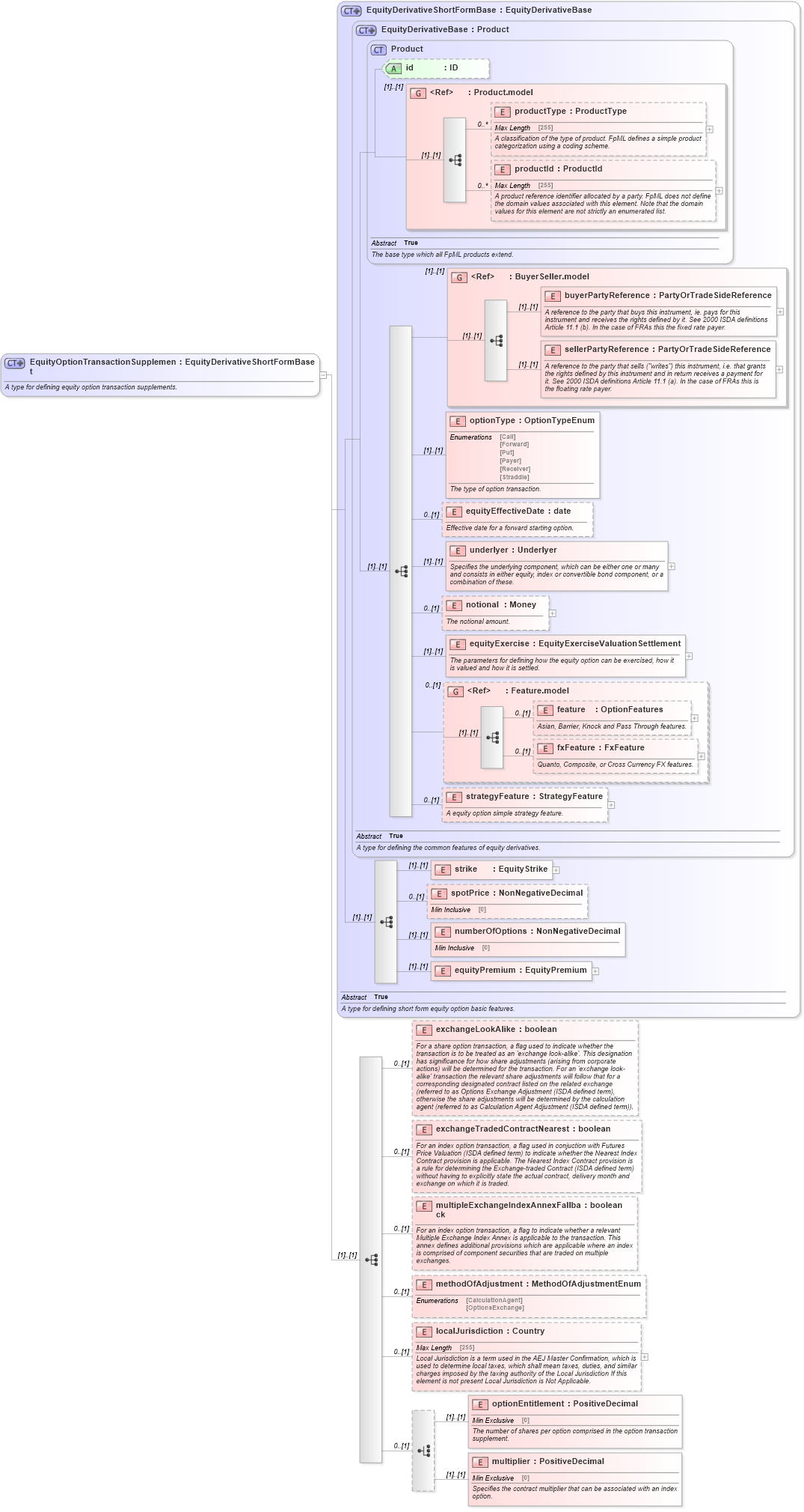 XSD Diagram of EquityOptionTransactionSupplement in schema fpml-eqd-4-5_xsd (Financial products Markup Language (FpML®))