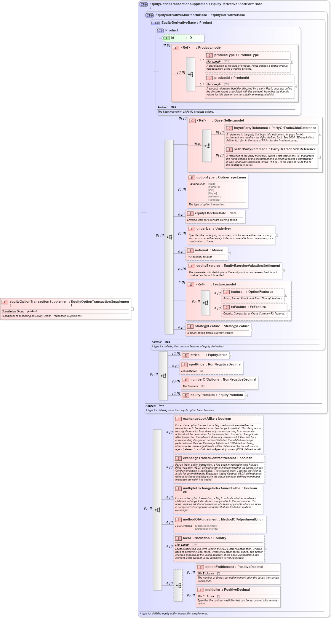 XSD Diagram of equityOptionTransactionSupplement in schema fpml-eqd-4-5_xsd (Financial products Markup Language (FpML®))