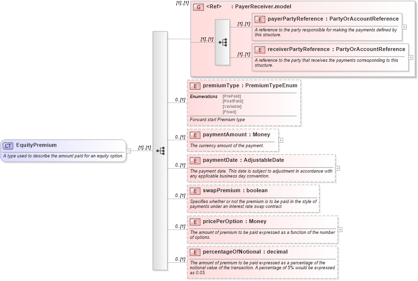 XSD Diagram of EquityPremium in schema fpml-eq-shared-4-5_xsd (Financial products Markup Language (FpML®))