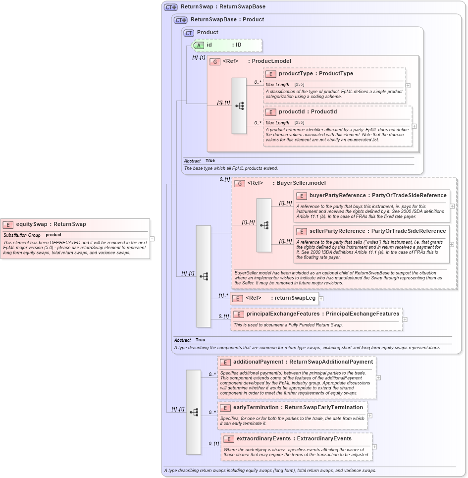 XSD Diagram of equitySwap in schema fpml-return-swaps-4-5_xsd (Financial products Markup Language (FpML®))