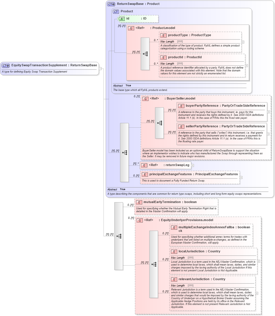 XSD Diagram of EquitySwapTransactionSupplement in schema fpml-return-swaps-4-5_xsd (Financial products Markup Language (FpML®))