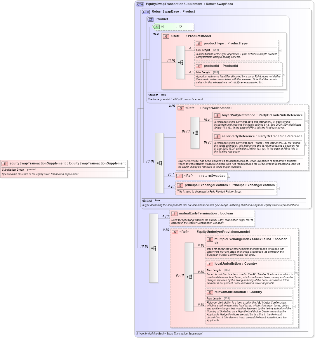 XSD Diagram of equitySwapTransactionSupplement in schema fpml-return-swaps-4-5_xsd (Financial products Markup Language (FpML®))