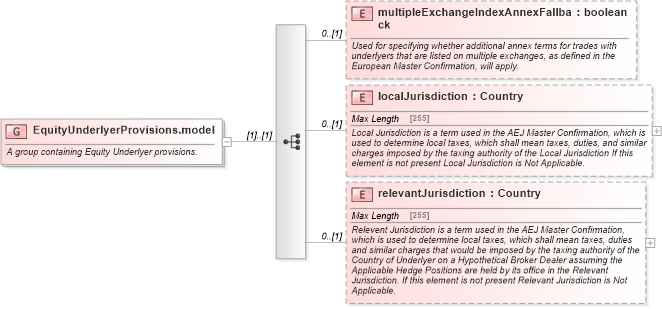 XSD Diagram of EquityUnderlyerProvisions.model in schema fpml-eq-shared-4-5_xsd (Financial products Markup Language (FpML®))