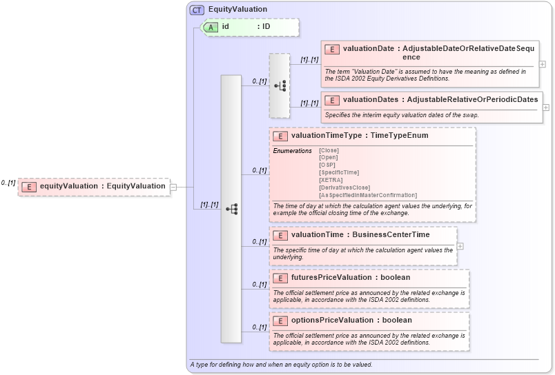 XSD Diagram of equityValuation in schema fpml-return-swaps-4-5_xsd (Financial products Markup Language (FpML®))