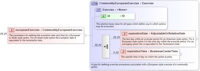 XSD Diagram of europeanExercise in schema fpml-com-4-5_xsd (Financial products Markup Language (FpML®))