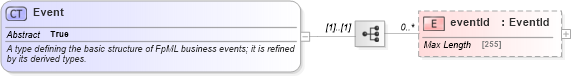 XSD Diagram of Event in schema fpml-doc-4-5_xsd (Financial products Markup Language (FpML®))