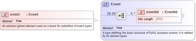 XSD Diagram of event in schema fpml-doc-4-5_xsd (Financial products Markup Language (FpML®))