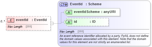 XSD Diagram of eventId in schema fpml-doc-4-5_xsd (Financial products Markup Language (FpML®))