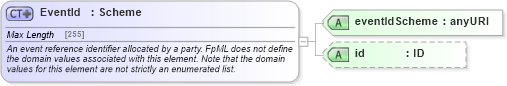 XSD Diagram of EventId in schema fpml-doc-4-5_xsd (Financial products Markup Language (FpML®))